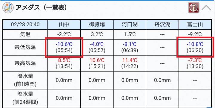明日から3月ですが、山中湖では-11℃。気温が富士山と同じでした。